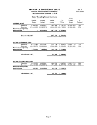 25% of
Year Lapsed
Over/
Original Current Month YTD (Under) %
Budget Budget Actual W/Enc Budget Realized
GENERAL FUND
Revenues 74,944,966 75,685,679 7,402,568 14,416,176 (61,269,503) 19%
Expenses (74,944,966) (84,522,374) (5,485,355) (22,719,806) (61,802,568) 27%
Revenues over/(under)
Expenditures - (8,836,695) 1,917,213 (8,303,630)
December 31, 2017 2,483,423 (5,581,416)
WATER ENTERPRISE FUND
Revenues 30,421,046 30,421,046 2,224,114 6,585,813 (23,835,233) 22%
Expenses (28,238,074) (30,620,932) (2,452,824) (9,263,463) (21,357,469) 30%
Revenues over/(under)
Expenditures 2,182,972 (199,886) (228,710) (2,677,650)
December 31, 2017 707,556 (1,898,941)
WATER RECLAMATION FUND
Revenues 14,295,934 14,295,934 1,434,376 3,954,763 (10,341,171) 28%
Expenses (13,813,168) (17,202,574) (781,238) (5,294,442) (11,908,132) 31%
Revenues over/(under)
Expenditures 482,766 (2,906,640) 653,138 (1,339,679)
December 31, 2017 288,292 (3,759,686)
THE CITY OF SAN ANGELO, TEXAS
Major Operating Funds Summary
Schedule of Revenues and Expenditures
Fiscal Year through December 31, 2018
Page 1
 