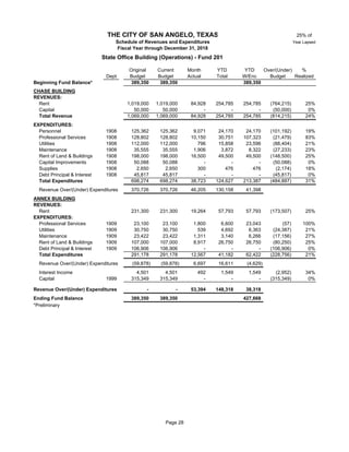 25% of
Year Lapsed
Original Current Month YTD YTD Over/(Under) %
Dept Budget Budget Actual Total W/Enc Budget Realized
Beginning Fund Balance* 389,350 389,350 389,350
CHASE BUILDING
REVENUES:
Rent 1,019,000 1,019,000 84,928 254,785 254,785 (764,215) 25%
Capital 50,000 50,000 - - - (50,000) 0%
Total Revenue 1,069,000 1,069,000 84,928 254,785 254,785 (814,215) 24%
EXPENDITURES:
Personnel 1908 125,362 125,362 9,071 24,170 24,170 (101,192) 19%
Professional Services 1908 128,802 128,802 10,150 30,751 107,323 (21,479) 83%
Utilities 1908 112,000 112,000 796 15,858 23,596 (88,404) 21%
Maintenance 1908 35,555 35,555 1,906 3,872 8,322 (27,233) 23%
Rent of Land & Buildings 1908 20 198,000 198,000 16,500 49,500 49,500 (148,500) 25%
Capital Improvements 1908 20 50,088 50,088 - - - (50,088) 0%
Supplies 1908 2,650 2,650 300 476 476 (2,174) 18%
Debt Principal & Interest 1908 45,817 45,817 - - - (45,817) 0%
Total Expenditures 698,274 698,274 38,723 124,627 213,387 (484,887) 31%
Revenue Over/(Under) Expenditures 370,726 370,726 46,205 130,158 41,398
ANNEX BUILDING
REVENUES:
Rent 20 231,300 231,300 19,264 57,793 57,793 (173,507) 25%
EXPENDITURES:
Professional Services 1909 23,100 23,100 1,800 6,600 23,043 (57) 100%
Utilities 1909 30,750 30,750 539 4,692 6,363 (24,387) 21%
Maintenance 1909 23,422 23,422 1,311 3,140 6,266 (17,156) 27%
Rent of Land & Buildings 1909 20 107,000 107,000 8,917 26,750 26,750 (80,250) 25%
Debt Principal & Interest 1909 106,906 106,906 - - - (106,906) 0%
Total Expenditures 291,178 291,178 12,567 41,182 62,422 (228,756) 21%
Revenue Over/(Under) Expenditures (59,878) (59,878) 6,697 16,611 (4,629)
Interest Income 4,501 4,501 492 1,549 1,549 (2,952) 34%
Capital 1999 20 315,349 315,349 - - - (315,349) 0%
Revenue Over/(Under) Expenditures - - 53,394 148,318 38,318
Ending Fund Balance 389,350 389,350 427,668
*Preliminary
THE CITY OF SAN ANGELO, TEXAS
Schedule of Revenues and Expenditures
Fiscal Year through December 31, 2018
State Office Building (Operations) - Fund 201
Page 28
 