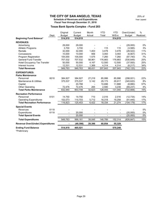 25% of
Year Lapsed
Original Current Month YTD YTD Over/(Under) %
Dept Budget Budget Actual Total W/Enc Budget Realized
Beginning Fund Balance* 514,919 514,919 514,919
REVENUES:
Advertising 20 29,000 29,000 - - - (29,000) 0%
Athletic Programs 20 3,700 3,700 - 115 115 (3,585) 3%
Rentals 20 32,000 32,000 1,403 3,478 3,478 (28,522) 11%
Concessions 20 10,000 10,000 956 3,093 3,093 (6,907) 31%
Program Registration 20 105,000 105,000 1,575 7,260 7,260 (97,740) 7%
General Fund Transfer 20 707,532 707,532 58,961 176,883 176,883 (530,649) 25%
Hotel Occupancy Tax Transfer 20 50,000 50,000 4,167 12,500 12,500 (37,500) 25%
Interest Income 12,531 12,531 1,369 4,314 4,314 (8,217) 34%
Total Revenues 949,763 949,763 68,431 207,643 207,643 (742,120) 22%
EXPENDITURES:
Parks Maintenance
Personnel 6019 384,927 384,927 27,216 85,996 85,996 (298,931) 22%
Maintenance & Utilities 375,537 375,537 5,142 29,173 29,917 (345,620) 8%
Capital 20 - 20,768 - 10,696 11,888 (8,880) 57%
Other Operating 72,476 72,476 265 2,590 3,239 (69,237) 4%
Total Parks Maintenance 832,940 853,708 32,623 128,455 131,040 (722,668) 15%
Recreation Performance
Personnel 6101 14,750 14,750 710 2,016 2,016 (12,734) 14%
Operating Expenditures 102,073 110,703 5,712 16,318 19,258 (91,445) 17%
Total Recreation Performance 116,823 125,453 6,422 18,334 21,274 (104,179) 17%
Special Events
Revenues 6119 20 - - - - - - 0%
Expenditures 6119 20 - 20,000 - - - (20,000) 0%
Total Special Events - 20,000 - - - (20,000) 0%
Total Expenditures 949,763 999,161 39,045 146,789 152,314 (826,847) 15%
Revenue Over/(Under) Expenditures - (49,398) 29,386 60,854 55,329
Ending Fund Balance 514,919 465,521 570,248
*Preliminary
THE CITY OF SAN ANGELO, TEXAS
Schedule of Revenues and Expenditures
Fiscal Year through December 31, 2018
Texas Bank Sports Complex - Fund 203
Page 29
 