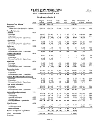 25% of
Year Lapsed
Original Current Month YTD YTD Over/(Under) %
Dept Budget Budget Actual Total W/Enc Budget Realized
Beginning Fund Balance* 1,126,769 1,126,769 1,126,769
REVENUES:
Transfer from Hotel Occupancy Tax Fund 41 1,076,476 1,076,476 65,896 278,571 278,571 (797,905) 26%
Venue Performance:
Coliseum 6601
Revenues 218,000 218,000 20,232 53,397 53,397 (164,603) 24%
Expenditures 232,000 232,000 2,516 28,921 46,575 (185,425) 20%
Revenue Over/(Under) Expenditures (14,000) (14,000) 17,716 24,476 6,822 20,822
Concessions 6607
Revenues 41 50,000 50,000 2,832 19,279 19,279 (30,721) 39%
Revenue Over/(Under) Expenditures 50,000 50,000 2,832 19,279 19,279 (30,721)
Auditorium 6602
Revenues 4,000 4,000 150 450 450 (3,550) 11%
Expenditures - - - - - - 0%
Revenue Over/(Under) Expenditures 4,000 4,000 150 450 450 (3,550)
East Reception Room 6609
Revenues 6,000 6,000 - - - (6,000) 0%
Expenditures - - - - - - 0%
Revenue Over/(Under) Expenditures 6,000 6,000 - - - (6,000)
Riverstage 6605
Revenues 17,500 17,500 7,196 19,223 19,223 1,723 110%
Expenditures 30,200 30,200 227 3,219 6,231 (23,969) 21%
Revenue Over/(Under) Expenditures (12,700) (12,700) 6,969 16,004 12,992 25,692
Convention Center 6603
Revenues 203,350 203,350 19,557 60,037 60,037 (143,313) 30%
Expenditures 157,437 171,609 1,387 23,852 36,446 (135,163) 21%
Revenue Over/(Under) Expenditures 45,913 31,741 18,170 36,185 23,591 (8,150)
Farmers Market/Pavilion/Paseo Grounds
Revenues 6606 16,200 16,200 490 3,213 3,213 (12,987) 20%
Expenditures 18,300 18,300 - 588 3,602 (14,698) 20%
Revenue Over/(Under) Expenditures (2,100) (2,100) 490 2,625 (389) 1,711
Total Venue Performance
Revenues 515,050 515,050 50,457 155,599 155,599 (359,451) 30%
Expenditures 437,937 452,109 4,130 56,580 92,854 (359,255) 21%
Revenue Over/(Under) Expenditures 77,113 62,941 46,327 99,019 62,745 (196)
Staff and Other Expenditures 6604
Personnel 781,018 781,018 61,721 187,112 187,112 (593,906) 24%
Administration 261,816 286,816 18,835 54,861 55,086 (231,730) 19%
Capital & Maintenance 6699 - 153,964 76,725 106,838 113,725 (40,239) 74%
Contingencies 6699 41 145,590 145,590 - - - (145,590) 0%
Non-Departmental Expenditures 1,188,424 1,367,388 157,281 348,811 355,923 (1,011,465)
Other Revenues 6604
Interest 14,835 14,835 1,620 5,107 5,107 (9,728) 34%
Advertising Revenue 41 20,000 20,000 - - - (20,000) 0%
Other Revenues 34,835 34,835 1,620 5,107 5,107
Revenue Over/(Under) Expenditures - (193,136) (43,438) 33,886 (9,500)
Ending Fund Balance 1,126,769 933,633 1,117,269
*Preliminary
THE CITY OF SAN ANGELO, TEXAS
Schedule of Revenues and Expenditures
Fiscal Year through December 31, 2018
Civic Events - Fund 410
Page 30
 