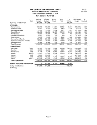 25% of
Year Lapsed
Original Current Month YTD YTD Over/(Under) %
Dept Budget Budget Actual Total W/Enc Budget Realized
Beginning Fund Balance* 394,699 394,699 394,699
REVENUES:
Rental Income 430,000 430,000 34,501 96,634 96,634 (333,366) 22%
Admission Fees 42 15,000 15,000 1,012 5,478 5,478 (9,522) 37%
Merchandise Sales 23,250 23,250 3,279 5,571 5,571 (17,679) 24%
Special Events 132,600 132,600 32,195 50,498 50,498 (82,102) 38%
Memberships 42 50,000 50,000 285 960 960 (49,040) 2%
Citizens Contributions 42 5,000 5,000 31 543 543 (4,457) 11%
Other Income 13,050 13,050 1,131 2,662 2,662 (10,388) 20%
General Fund Transfer 42 432,230 593,400 49,450 148,350 148,350 (445,050) 25%
Hotel Occupancy Tax Transfer 42 50,000 50,000 4,167 12,500 12,500 (37,500) 25%
Interest Income 42 6,948 6,948 726 2,288 2,288 (4,660) 33%
Total Revenues 1,158,078 1,319,248 126,777 325,484 325,484 (993,764) 25%
EXPENDITURES:
Personnel 6301 739,203 739,203 75,869 186,135 186,135 (553,068) 25%
Supplies 6301 22,000 22,000 1,296 3,952 4,208 (17,792) 19%
Maintenance 6301 71,148 71,148 5,661 10,758 28,773 (42,375) 40%
Events 6302-6 63,850 63,850 10,878 21,070 23,238 (40,612) 36%
Capital 6308 3,000 227,670 - - - (227,670) 0%
Utilities 6301 105,000 105,000 1,419 13,015 20,007 (84,993) 19%
Other 6304-5 153,877 153,877 11,477 27,058 33,520 (120,357) 22%
Total Expenditures 1,158,078 1,382,748 106,600 261,988 295,881 (1,086,867) 21%
Revenue Over/(Under) Expenditures - (63,500) 20,177 63,496 29,603
Ending Fund Balance 394,699 331,199 424,302
*Preliminary
THE CITY OF SAN ANGELO, TEXAS
Schedule of Revenues and Expenditures
Fiscal Year through December 31, 2018
Fort Concho - Fund 420
Page 31
 
