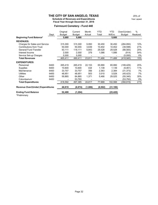 25% of
Year Lapsed
Original Current Month YTD YTD Over/(Under) %
Dept Budget Budget Actual Total W/Enc Budget Realized
Beginning Fund Balance* 5,680 5,680 5,680
REVENUES:
Charges for Sales and Service 315,300 315,300 9,950 30,450 30,450 (284,850) 10%
Contributions from Trust 44 50,000 50,000 3,639 10,402 10,402 (39,598) 21%
General Fund Transfer 44 93,111 118,111 9,843 29,528 29,528 (88,583) 25%
Interest Income 44 2,000 2,000 379 1,086 1,086 (914) 54%
Service Set-up Charges 44 5,000 5,000 - - - (5,000) 0%
Total Revenues 465,411 490,411 23,811 71,466 71,466 (418,945) 15%
EXPENDITURES:
Personnel 6400 265,419 265,419 22,153 65,990 65,990 (199,429) 25%
Supplies 6400 10,600 10,600 434 1,139 1,139 (9,461) 11%
Maintenance 6400 33,757 33,757 356 2,363 2,384 (31,373) 7%
Utilities 6400 48,951 48,951 503 3,010 3,528 (45,423) 7%
Other 6400 59,865 84,865 1,371 5,466 29,525 (55,340) 35%
Columbarium 6400 44 - 53,793 - - - (53,793) 0%
Total Expenditures 418,592 497,385 24,817 77,968 102,566 (394,819) 21%
Revenue Over/(Under) Expenditures 46,819 (6,974) (1,006) (6,502) (31,100)
Ending Fund Balance 52,499 (1,294) (25,420)
*Preliminary
THE CITY OF SAN ANGELO, TEXAS
Schedule of Revenues and Expenditures
Fiscal Year through December 31, 2018
Fairmount Cemetery - Fund 440
Page 32
 