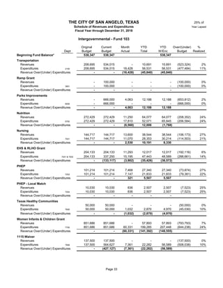 25% of
Year Lapsed
Original Current Month YTD YTD Over/(Under) %
Dept Budget Budget Actual Total W/Enc Budget Realized
Beginning Fund Balance* 538,347 538,347 538,347
Transportation
Revenues 10 208,695 534,015 - 10,691 10,691 (523,324) 2%
Expenditures 2100 208,695 534,015 18,428 56,531 56,531 (477,484) 11%
Revenue Over/(Under) Expenditures - - (18,428) (45,840) (45,840)
Ramp Grant
Revenues - 100,000 - - - (100,000) 0%
Expenditures 3901 10 - 100,000 - - - (100,000) 0%
Revenue Over/(Under) Expenditures 10 - - - - -
Parks Improvements
Revenues 10 - 666,000 4,063 12,188 12,188 (653,812) 2%
Expenditures 6000 10 - 666,000 - - - (666,000) 0%
Revenue Over/(Under) Expenditures 10 - - 4,063 12,188 12,188
Nutrition
Revenues 272,429 272,429 11,250 64,077 64,077 (208,352) 24%
Expenditures 6700 272,429 272,429 17,810 52,071 65,845 (206,584) 24%
Revenue Over/(Under) Expenditures - - (6,560) 12,006 (1,768)
Nursing
Revenues 144,717 144,717 13,600 38,544 38,544 (106,173) 27%
Expenditures 7001 144,717 144,717 11,070 28,353 30,214 (114,503) 21%
Revenue Over/(Under) Expenditures - - 2,530 10,191 8,330
EHS & RLHO Grant
Revenues 204,133 204,133 11,293 12,017 12,017 (192,116) 6%
Expenditures 7201 & 7202 204,133 337,250 15,195 47,443 48,589 (288,661) 14%
Revenue Over/(Under) Expenditures - (133,117) (3,902) (35,426) (36,572)
PHEP
Revenues 101,214 101,214 7,468 27,340 27,340 (73,874) 27%
Expenditures 7203 101,214 101,214 7,147 21,833 21,833 (79,381) 22%
Revenue Over/(Under) Expenditures - - 321 5,507 5,507
PHEP - Local Match
Revenues 10 10,030 10,030 836 2,507 2,507 (7,523) 25%
Expenditures 7204 10,030 10,030 836 2,507 2,507 (7,523) 25%
Revenue Over/(Under) Expenditures - - - - -
Texas Healthy Communities
Revenues 10 50,000 50,000 - - - (50,000) 0%
Expenditures 7600 50,000 50,000 1,032 2,870 4,970 (45,030) 10%
Revenue Over/(Under) Expenditures - - (1,032) (2,870) (4,970)
Women Infants & Children Grant
Revenues 10 851,686 851,686 - 57,893 57,893 (793,793) 7%
Expenditures 7700 851,686 851,686 60,331 199,285 207,448 (644,238) 24%
Revenue Over/(Under) Expenditures - - (60,331) (141,392) (149,555)
1115 Waiver
Revenues 137,500 137,500 - - - (137,500) 0%
Expenditures 7808 137,500 564,627 7,361 22,282 56,589 (508,038) 10%
Revenue Over/(Under) Expenditures - (427,127) (7,361) (22,282) (56,589)
THE CITY OF SAN ANGELO, TEXAS
Schedule of Revenues and Expenditures
Fiscal Year through December 31, 2018
Intergovernmental - Fund 103
Page 33
 