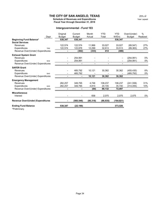 25% of
Year Lapsed
Original Current Month YTD YTD Over/(Under) %
Dept Budget Budget Actual Total W/Enc Budget Realized
Beginning Fund Balance* 538,347 538,347 538,347
THE CITY OF SAN ANGELO, TEXAS
Schedule of Revenues and Expenditures
Fiscal Year through December 31, 2018
Intergovernmental - Fund 103
Social Services
Revenues 122,574 122,574 11,966 33,027 33,027 (89,547) 27%
Expenditures 7900 122,574 122,876 12,299 32,613 33,513 (89,363) 27%
Revenue Over/(Under) Expenditures - (302) (333) 414 (486)
Exhaust System Grant
Revenues - 254,991 - - - (254,991) 0%
Expenditures 9030 - 254,991 - - - (254,991) 0%
Revenue Over/(Under) Expenditures - - - - -
SAFER Grant
Revenues - 485,792 10,121 30,362 30,362 (455,430) 6%
Expenditures 9040 - 485,792 - - - (485,792) 0%
Revenue Over/(Under) Expenditures - - 10,121 30,362 30,362
Emergency Management
Revenues 282,257 349,795 4,746 108,237 108,237 (241,558) 31%
Expenditures 9200 282,257 349,795 4,810 20,105 35,740 (314,055) 10%
Revenue Over/(Under) Expenditures - - (64) 88,132 72,497
Miscellaneous
Interest 10 - - 658 2,075 2,075 2,075 0%
Revenue Over/(Under) Expenditures - (560,546) (80,318) (86,935) (164,821)
Ending Fund Balance 538,347 (22,199) 373,526
*Preliminary
Page 34
 