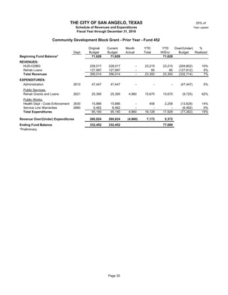 25% of
Year Lapsed
Original Current Month YTD YTD Over/(Under) %
Dept Budget Budget Actual Total W/Enc Budget Realized
Beginning Fund Balance* 71,628 71,628 71,628
REVENUES:
HUD-CDBG 45 228,017 228,017 - 23,215 23,215 (204,802) 10%
Rehab Loans 45 127,997 127,997 - 85 85 (127,912) 0%
Total Revenues 356,014 356,014 - 23,300 23,300 (332,714) 7%
EXPENDITURES:
Administration 2610 47,447 47,447 - - - (47,447) 0%
Public Services:
Rehab Grants and Loans 2621 25,395 25,395 4,960 15,670 15,670 (9,725) 62%
Public Works:
Health Dept - Code Enforcement 2630 45 15,886 15,886 - 458 2,258 (13,628) 14%
Service Line Warranties 2660 45 6,462 6,462 - - - (6,462) 0%
Total Expenditures 95,190 95,190 4,960 16,128 17,928 (77,262) 19%
Revenue Over/(Under) Expenditures 260,824 260,824 (4,960) 7,172 5,372
Ending Fund Balance 332,452 332,452 77,000
*Preliminary
THE CITY OF SAN ANGELO, TEXAS
Schedule of Revenues and Expenditures
Fiscal Year through December 31, 2018
Community Development Block Grant - Prior Year - Fund 452
Page 35
 