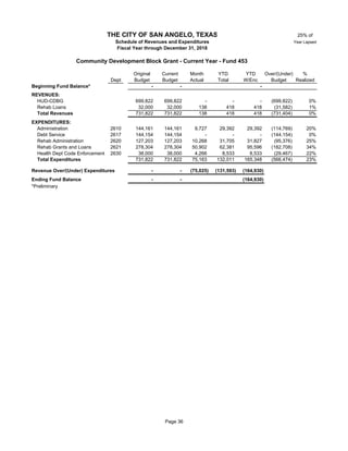 25% of
Year Lapsed
Original Current Month YTD YTD Over/(Under) %
Dept Budget Budget Actual Total W/Enc Budget Realized
Beginning Fund Balance* - - -
REVENUES:
HUD-CDBG 45 699,822 699,822 - - - (699,822) 0%
Rehab Loans 45 32,000 32,000 138 418 418 (31,582) 1%
Total Revenues 731,822 731,822 138 418 418 (731,404) 0%
EXPENDITURES:
Administration 2610 144,161 144,161 9,727 29,392 29,392 (114,769) 20%
Debt Service 2617 45 144,154 144,154 - - - (144,154) 0%
Rehab Administration 2620 127,203 127,203 10,268 31,705 31,827 (95,376) 25%
Rehab Grants and Loans 2621 278,304 278,304 50,902 62,381 95,596 (182,708) 34%
Health Dept Code Enforcement 2630 45 38,000 38,000 4,266 8,533 8,533 (29,467) 22%
Total Expenditures 731,822 731,822 75,163 132,011 165,348 (566,474) 23%
Revenue Over/(Under) Expenditures - - (75,025) (131,593) (164,930)
Ending Fund Balance - - (164,930)
*Preliminary
THE CITY OF SAN ANGELO, TEXAS
Schedule of Revenues and Expenditures
Fiscal Year through December 31, 2018
Community Development Block Grant - Current Year - Fund 453
Page 36
 