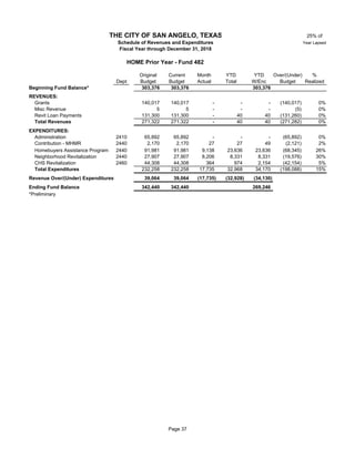 25% of
Year Lapsed
Original Current Month YTD YTD Over/(Under) %
Dept Budget Budget Actual Total W/Enc Budget Realized
Beginning Fund Balance* 303,376 303,376 303,376
REVENUES:
Grants 48 140,017 140,017 - - - (140,017) 0%
Misc Revenue 48 5 5 - - - (5) 0%
Revit Loan Payments 48 131,300 131,300 - 40 40 (131,260) 0%
Total Revenues 271,322 271,322 - 40 40 (271,282) 0%
EXPENDITURES:
Administration 2410 65,892 65,892 - - - (65,892) 0%
Contribution - MHMR 2440 48 2,170 2,170 27 27 49 (2,121) 2%
Homebuyers Assistance Program 2440 48 91,981 91,981 9,138 23,636 23,636 (68,345) 26%
Neighborhood Revitalization 2440 27,907 27,907 8,206 8,331 8,331 (19,576) 30%
CHS Revitalization 2460 44,308 44,308 364 974 2,154 (42,154) 5%
Total Expenditures 232,258 232,258 17,735 32,968 34,170 (198,088) 15%
Revenue Over/(Under) Expenditures 39,064 39,064 (17,735) (32,928) (34,130)
Ending Fund Balance 342,440 342,440 269,246
*Preliminary
THE CITY OF SAN ANGELO, TEXAS
Schedule of Revenues and Expenditures
Fiscal Year through December 31, 2018
HOME Prior Year - Fund 482
Page 37
 