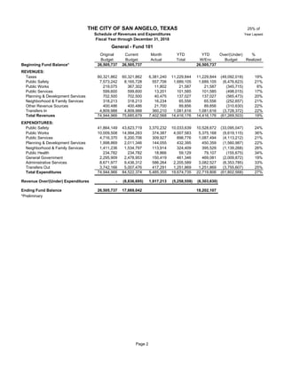 25% of
Year Lapsed
Original Current Month YTD YTD Over/(Under) %
Budget Budget Actual Total W/Enc Budget Realized
Beginning Fund Balance* 26,505,737 26,505,737 26,505,737
REVENUES:
Taxes 60,321,862 60,321,862 6,381,240 11,229,844 11,229,844 (49,092,018) 19%
Public Safety 7,573,242 8,165,728 557,706 1,689,105 1,689,105 (6,476,623) 21%
Public Works 219,075 367,302 11,802 21,587 21,587 (345,715) 6%
Public Services 599,600 599,600 13,201 101,585 101,585 (498,015) 17%
Planning & Development Services 702,500 702,500 40,475 137,027 137,027 (565,473) 20%
Neighborhood & Family Services 318,213 318,213 16,234 65,556 65,556 (252,657) 21%
Other Revenue Sources 400,486 400,486 21,700 89,856 89,856 (310,630) 22%
Transfers In 4,809,988 4,809,988 360,210 1,081,616 1,081,616 (3,728,372) 22%
Total Revenues 74,944,966 75,685,679 7,402,568 14,416,176 14,416,176 (61,269,503) 19%
EXPENDITURES:
Public Safety 41,864,149 43,623,719 3,370,232 10,033,639 10,528,672 (33,095,047) 24%
Public Works 10,009,508 14,994,283 374,387 4,007,583 5,375,168 (9,619,115) 36%
Public Services 4,716,370 5,200,706 309,927 898,776 1,087,494 (4,113,212) 21%
Planning & Development Services 1,998,869 2,011,346 144,055 432,395 450,359 (1,560,987) 22%
Neighborhood & Family Services 1,411,236 1,534,797 113,914 324,409 395,529 (1,139,268) 26%
Public Health 234,782 234,782 18,866 59,129 79,107 (155,675) 34%
General Government 2,295,909 2,478,953 150,419 461,346 469,081 (2,009,872) 19%
Administrative Services 8,671,977 9,436,312 586,264 2,205,589 3,082,527 (6,353,785) 33%
Transfers Out 3,742,166 5,007,476 417,291 1,251,869 1,251,869 (3,755,607) 25%
Total Expenditures 74,944,966 84,522,374 5,485,355 19,674,735 22,719,806 (61,802,568) 27%
Revenue Over/(Under) Expenditures - (8,836,695) 1,917,213 (5,258,559) (8,303,630)
Ending Fund Balance 26,505,737 17,669,042 18,202,107
*Preliminary
THE CITY OF SAN ANGELO, TEXAS
Schedule of Revenues and Expenditures
Fiscal Year through December 31, 2018
General - Fund 101
Page 2
 