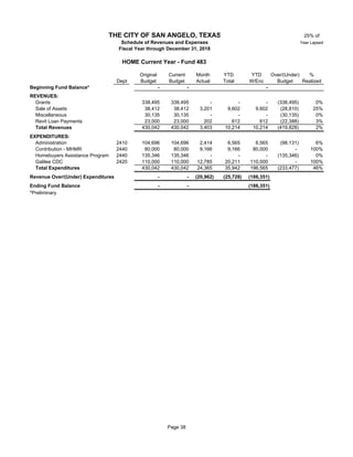 25% of
Year Lapsed
Original Current Month YTD YTD Over/(Under) %
Dept Budget Budget Actual Total W/Enc Budget Realized
Beginning Fund Balance* - - -
REVENUES:
Grants 48 338,495 338,495 - - - (338,495) 0%
Sale of Assets 48 38,412 38,412 3,201 9,602 9,602 (28,810) 25%
Miscellaneous 48 30,135 30,135 - - - (30,135) 0%
Revit Loan Payments 48 23,000 23,000 202 612 612 (22,388) 3%
Total Revenues 430,042 430,042 3,403 10,214 10,214 (419,828) 2%
EXPENDITURES:
Administration 2410 104,696 104,696 2,414 6,565 6,565 (98,131) 6%
Contribution - MHMR 2440 48 80,000 80,000 9,166 9,166 80,000 - 100%
Homebuyers Assistance Program 2440 48 135,346 135,346 - - - (135,346) 0%
Galilee CDC 2420 48 110,000 110,000 12,785 20,211 110,000 - 100%
Total Expenditures 430,042 430,042 24,365 35,942 196,565 (233,477) 46%
Revenue Over/(Under) Expenditures - - (20,962) (25,728) (186,351)
Ending Fund Balance - - (186,351)
*Preliminary
THE CITY OF SAN ANGELO, TEXAS
Schedule of Revenues and Expenses
Fiscal Year through December 31, 2018
HOME Current Year - Fund 483
Page 38
 