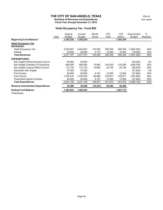 25% of
Year Lapsed
Original Current Month YTD YTD Over/(Under) %
Dept Budget Budget Actual Total W/Enc Budget Realized
Beginning Fund Balance* 1,353,335 1,353,335 1,353,335
Hotel Occupancy Tax
REVENUES:
Hotel Occupancy Tax 60 2,242,657 2,242,657 137,283 580,355 580,355 (1,662,302) 26%
Interest 60 29,050 29,050 3,173 10,000 10,000 (19,050) 34%
Total Revenues 2,271,707 2,271,707 140,456 590,355 590,355 (1,681,352) 26%
EXPENDITURES:
San Angelo Performing Arts Council 60 50,000 50,000 - - - (50,000) 0%
San Angelo Chamber of Commerce 60 865,000 865,000 72,083 216,250 216,250 (648,750) 25%
San Angelo Cultural Affairs Council 60 112,133 112,133 10,664 22,154 22,154 (89,979) 20%
Downtown San Angelo 60 37,500 37,500 - - - (37,500) 0%
Fort Concho 60 50,000 50,000 4,167 12,500 12,500 (37,500) 25%
Civic Events 60 1,076,476 1,076,476 65,896 278,571 278,571 (797,905) 26%
Texas Bank Sports Complex 60 50,000 50,000 4,167 12,500 12,500 (37,500) 25%
Total Expenditures 2,241,109 2,241,109 156,977 541,975 541,975 (1,699,134) 24%
Revenue Over/(Under) Expenditures 30,598 30,598 (16,521) 48,380 48,380
Ending Fund Balance 1,383,933 1,383,933 1,401,715
*Preliminary
THE CITY OF SAN ANGELO, TEXAS
Schedule of Revenues and Expenditures
Fiscal Year through December 31, 2018
Hotel Occupancy Tax - Fund 605
Page 40
 