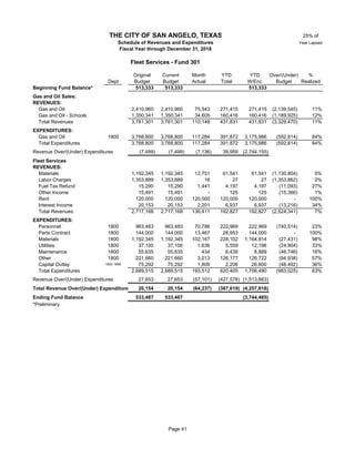 25% of
Year Lapsed
Original Current Month YTD YTD Over/(Under) %
Dept Budget Budget Actual Total W/Enc Budget Realized
Beginning Fund Balance* 513,333 513,333 513,333
Gas and Oil Sales:
REVENUES:
Gas and Oil 2,410,960 2,410,960 75,543 271,415 271,415 (2,139,545) 11%
Gas and Oil - Schools 30 1,350,341 1,350,341 34,605 160,416 160,416 (1,189,925) 12%
Total Revenues 3,761,301 3,761,301 110,148 431,831 431,831 (3,329,470) 11%
EXPENDITURES:
Gas and Oil 1800 3,768,800 3,768,800 117,284 391,872 3,175,986 (592,814) 84%
Total Expenditures 3,768,800 3,768,800 117,284 391,872 3,175,986 (592,814) 84%
Revenue Over/(Under) Expenditures (7,499) (7,499) (7,136) 39,959 (2,744,155)
Fleet Services
REVENUES:
Materials 1,192,345 1,192,345 12,751 61,541 61,541 (1,130,804) 5%
Labor Charges 30 1,353,889 1,353,889 18 27 27 (1,353,862) 0%
Fuel Tax Refund 30 15,290 15,290 1,441 4,197 4,197 (11,093) 27%
Other Income 15,491 15,491 - 125 125 (15,366) 1%
Rent 30 120,000 120,000 120,000 120,000 120,000 - 100%
Interest Income 20,153 20,153 2,201 6,937 6,937 (13,216) 34%
Total Revenues 2,717,168 2,717,168 136,411 192,827 192,827 (2,524,341) 7%
EXPENDITURES:
Personnel 1800 963,483 963,483 70,786 222,969 222,969 (740,514) 23%
Parts Contract 1800 30 144,000 144,000 13,467 28,953 144,000 - 100%
Materials 1800 30 1,192,345 1,192,345 102,167 228,102 1,164,914 (27,431) 98%
Utilities 1800 37,100 37,100 1,636 5,559 12,196 (24,904) 33%
Maintenance 1800 55,635 55,635 434 6,439 8,889 (46,746) 16%
Other 1800 221,660 221,660 3,213 126,177 126,722 (94,938) 57%
Capital Outlay 1803 1899 75,292 75,292 1,809 2,206 26,800 (48,492) 36%
Total Expenditures 2,689,515 2,689,515 193,512 620,405 1,706,490 (983,025) 63%
Revenue Over/(Under) Expenditures 27,653 27,653 (57,101) (427,578) (1,513,663)
Total Revenue Over/(Under) Expenditure 20,154 20,154 (64,237) (387,619) (4,257,818)
Ending Fund Balance 533,487 533,487 (3,744,485)
*Preliminary
THE CITY OF SAN ANGELO, TEXAS
Schedule of Revenues and Expenditures
Fiscal Year through December 31, 2018
Fleet Services - Fund 301
Page 41
 