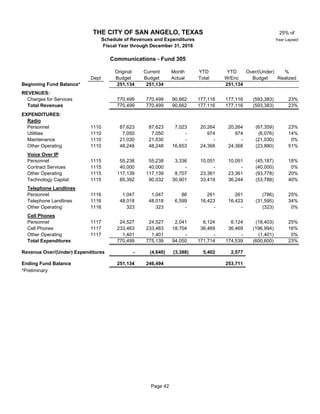 25% of
Year Lapsed
Original Current Month YTD YTD Over/(Under) %
Dept Budget Budget Actual Total W/Enc Budget Realized
Beginning Fund Balance* 251,134 251,134 251,134
REVENUES:
Charges for Services 770,499 770,499 90,662 177,116 177,116 (593,383) 23%
Total Revenues 770,499 770,499 90,662 177,116 177,116 (593,383) 23%
EXPENDITURES:
Radio
Personnel 1110 87,623 87,623 7,023 20,264 20,264 (67,359) 23%
Utilities 1110 7,050 7,050 - 974 974 (6,076) 14%
Maintenance 1110 21,030 21,030 - - - (21,030) 0%
Other Operating 1110 48,248 48,248 16,653 24,368 24,368 (23,880) 51%
Voice Over IP
Personnel 1115 55,238 55,238 3,336 10,051 10,051 (45,187) 18%
Contract Services 1115 305 40,000 40,000 - - - (40,000) 0%
Other Operating 1115 117,139 117,139 8,707 23,361 23,361 (93,778) 20%
Technology Capital 1115 305 85,392 90,032 30,901 33,419 36,244 (53,788) 40%
Telephone Landlines
Personnel 1116 1,047 1,047 86 261 261 (786) 25%
Telephone Landlines 1116 305 48,018 48,018 6,599 16,423 16,423 (31,595) 34%
Other Operating 1116 323 323 - - - (323) 0%
Cell Phones
Personnel 1117 24,527 24,527 2,041 6,124 6,124 (18,403) 25%
Cell Phones 1117 305 233,463 233,463 18,704 36,469 36,469 (196,994) 16%
Other Operating 1117 1,401 1,401 - - - (1,401) 0%
Total Expenditures 770,499 775,139 94,050 171,714 174,539 (600,600) 23%
Revenue Over/(Under) Expenditures - (4,640) (3,388) 5,402 2,577
Ending Fund Balance 251,134 246,494 253,711
*Preliminary
THE CITY OF SAN ANGELO, TEXAS
Schedule of Revenues and Expenditures
Fiscal Year through December 31, 2018
Communications - Fund 305
Page 42
 