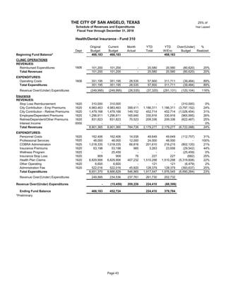 25% of
Year Lapsed
Original Current Month YTD YTD Over/(Under) %
Dept Budget Budget Actual Total W/Enc Budget Realized
Beginning Fund Balance* 468,183 468,183 468,183
CLINIC OPERATIONS
REVENUES:
Reimbursed Expenditures 1606 31 101,200 101,200 - 20,580 20,580 (80,620) 20%
Total Revenues 101,200 101,200 - 20,580 20,580 (80,620) 20%
EXPENDITURES:
Operating Costs 1606 351,195 351,195 28,535 57,900 311,711 (39,484) 89%
Total Expenditures 351,195 351,195 28,535 57,900 311,711 (39,484) 89%
Revenue Over/(Under) Expenditures (249,995) (249,995) (28,535) (37,320) (291,131) (120,104) 116%
Insurance
REVENUES:
Stop Loss Reimbursement 1620 310,000 310,000 - - - (310,000) 0%
City Contribution - Emp Premiums 1620 31 4,983,463 4,983,463 399,411 1,186,311 1,186,311 (3,797,152) 24%
City Contribution - Retiree Premiums 1620 31 1,479,168 1,479,168 149,152 452,714 452,714 (1,026,454) 31%
Employee/Dependent Premiums 1620 31 1,296,911 1,296,911 165,640 330,916 330,916 (965,995) 26%
Retiree/Dependent/Other Premiums 1620 31 831,823 831,823 70,523 209,336 209,336 (622,487) 25%
Interest Income 0000 31 - - - - - - 0%
Total Revenues 8,901,365 8,901,365 784,726 2,179,277 2,179,277 (6,722,088) 24%
EXPENDITURES:
Personnel Costs 1620 162,406 162,406 14,036 49,649 49,649 (112,757) 31%
Professional Services 1620 31 48,000 48,000 12,000 24,000 48,000 - 100%
COBRA Administration 1620 31 1,018,335 1,018,335 66,816 201,610 216,215 (802,120) 21%
Insurance Premiums 1620 31 63,198 53,198 985 3,263 23,656 (29,542) 44%
Wellness Program 1620 31 - 25,459 - - - (25,459) 0%
Insurance Stop Loss 1620 31 909 909 76 227 227 (682) 25%
Health Plan Claims 1620 31 6,829,906 6,829,906 407,232 1,510,298 1,510,298 (5,319,608) 22%
Other Operating 1620 6,600 6,600 - 121 121 (6,479) 2%
Administration Fee 1620 31 522,016 522,016 45,820 128,379 128,379 (393,637) 25%
Total Expenditures 8,651,370 8,666,829 546,965 1,917,547 1,976,545 (6,690,284) 23%
Revenue Over/(Under) Expenditures 249,995 234,536 237,761 261,730 202,732
Revenue Over/(Under) Expenditures - (15,459) 209,226 224,410 (88,399)
Ending Fund Balance 468,183 452,724 224,410 379,784
*Preliminary
THE CITY OF SAN ANGELO, TEXAS
Schedule of Revenues and Expenditures
Fiscal Year through December 31, 2018
Health/Dental Insurance - Fund 310
Page 43
 