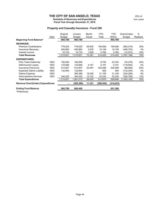 25% of
Year Lapsed
Original Current Month YTD YTD Over/(Under) %
Dept Budget Budget Actual Total W/Enc Budget Realized
Beginning Fund Balance* 965,789 965,789 965,789
REVENUES:
Premium Contributions 32 778,025 778,025 64,835 194,506 194,506 (583,519) 25%
Insurance Recovery 420,862 420,862 3,678 14,159 14,159 (406,703) 3%
Interest Income 16,734 16,734 1,828 5,760 5,760 (10,974) 34%
Total Revenues 1,215,621 1,215,621 70,341 214,425 214,425 (1,001,196) 18%
EXPENDITURES:
Prior Years Indemnity 1603 32 100,000 100,000 - 8,755 23,724 (76,276) 24%
Self-Insured Losses 1603 32 123,846 123,846 5,191 5,191 5,191 (118,655) 4%
Insurance Premiums 1603 514,907 514,907 20,407 425,099 425,099 (89,808) 83%
Expected Claims Liability 1603 32 132,845 132,845 - 500 500 (132,345) 0%
Claims Expense 1603 - 365,389 18,300 31,100 31,100 (334,289) 9%
Administrative Services 1603 344,023 344,023 15,122 43,234 43,234 (300,789) 13%
Total Expenditures 1,215,621 1,581,010 59,020 513,879 528,848 (1,052,162) 33%
Revenue Over/(Under) Expenditures - (365,389) 11,321 (299,454) (314,423)
Ending Fund Balance 965,789 600,400 651,366
*Preliminary
THE CITY OF SAN ANGELO, TEXAS
Schedule of Revenues and Expenditures
Fiscal Year through December 31, 2018
Property and Casualty Insurance - Fund 320
Page 44
 