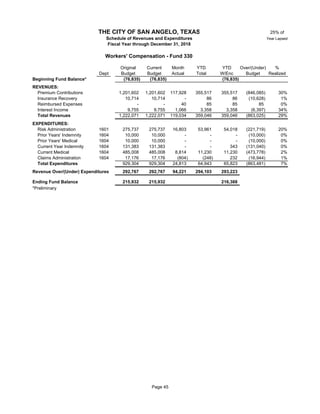 25% of
Year Lapsed
Original Current Month YTD YTD Over/(Under) %
Dept Budget Budget Actual Total W/Enc Budget Realized
Beginning Fund Balance* (76,835) (76,835) (76,835)
REVENUES:
Premium Contributions 33 1,201,602 1,201,602 117,928 355,517 355,517 (846,085) 30%
Insurance Recovery 33 10,714 10,714 - 86 86 (10,628) 1%
Reimbursed Expenses 33 - - 40 85 85 85 0%
Interest Income 9,755 9,755 1,066 3,358 3,358 (6,397) 34%
Total Revenues 1,222,071 1,222,071 119,034 359,046 359,046 (863,025) 29%
EXPENDITURES:
Risk Administration 1601 275,737 275,737 16,803 53,961 54,018 (221,719) 20%
Prior Years' Indemnity 1604 33 10,000 10,000 - - - (10,000) 0%
Prior Years' Medical 1604 33 10,000 10,000 - - - (10,000) 0%
Current Year Indemnity 1604 33 131,383 131,383 - - 343 (131,040) 0%
Current Medical 1604 485,008 485,008 8,814 11,230 11,230 (473,778) 2%
Claims Administration 1604 17,176 17,176 (804) (248) 232 (16,944) 1%
Total Expenditures 929,304 929,304 24,813 64,943 65,823 (863,481) 7%
Revenue Over/(Under) Expenditures 292,767 292,767 94,221 294,103 293,223
Ending Fund Balance 215,932 215,932 216,388
*Preliminary
THE CITY OF SAN ANGELO, TEXAS
Schedule of Revenues and Expenditures
Fiscal Year through December 31, 2018
Workers' Compensation - Fund 330
Page 45
 
