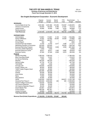 25% of
Year Lapsed
Original Current Month YTD Over/(Under) %
Budget Budget Actual Total Budget Realized
REVENUES:
Income-Sales & Use Tax # 2,581,684 2,581,684 310,355 732,587 (1,849,097) 28%
Interest on Investments # 100,000 100,000 8,786 27,587 (72,413) 28%
Lease Income 55,894 55,894 1,985 6,035 (49,859) 11%
Reimbursements # - - - 1,974 1,974 0%
Total Revenues 2,737,578 2,737,578 321,126 768,183 (1,969,395) 28%
EXPENDITURES:
Administrative # 119,691 119,691 5,130 17,435 (102,256) 15%
Partner Affiliations 75,297 103,892 30,000 30,000 (73,892) 29%
City Services # 456,977 456,977 - - (456,977) 0%
Annual Report # 500 500 - - (500) 0%
Industrial Park Ops & Maint 14,760 14,760 2,517 3,389 (11,371) 23%
Marketing-Chamber of Commerce # 225,000 225,000 - 56,250 (168,750) 25%
Business Ret & Exp Program # 696,000 696,000 3,938 4,638 (691,362) 1%
Promotion (SADC Marketing) # 5,000 5,000 - - (5,000) 0%
Business Resource Center 36,817 36,817 1,506 6,984 (29,833) 19%
Business Factory # 87,000 87,000 2,928 6,970 (80,030) 8%
Projects
Martifer-Hirschfeld # 1,390,435 1,390,435 - - (1,390,435) 0%
Blue Cross Blue Shield # 74,237 74,237 - - (74,237) 0%
Air Service Marketing # 5,955 5,955 - - (5,955) 0%
MedHab # 796,250 796,250 - - (796,250) 0%
DeCoty Coffee # 81,734 81,734 - - (81,734) 0%
TGC/GAFB # 8,399 8,399 - - (8,399) 0%
Principle LED # 109,005 109,005 - - (109,005) 0%
Phase II Sewer Line # 96,000 96,000 - - (96,000) 0%
TXDOT Aside Program Grant # 60,500 60,500 - - (60,500) 0%
CalTech # 582,899 582,899 - - (582,899) 0%
Parkhill # 69,548 69,548 - - (69,548) 0%
Grant Works # 50,000 50,000 - - (50,000) 0%
Netco 45 10,000 10,000 - - (10,000) 0%
Elite Solutions 45 40,260 40,260 - - (40,260) 0%
GAFB 45 1,500,000 1,500,000 - 246,872 (1,253,128) 16%
Industrial Park Phase II 45 2,000,000 2,000,000 200 200 (1,999,800) 0%
Howard College Construction 45 128,030 128,030 - - (128,030) 0%
US Customs Retention 45 25,000 25,000 - - (25,000) 0%
US Customs Retention Phase II 45 46,435 46,435 - - (46,435) 0%
Airport Master Plan 45 120,991 120,991 - - (120,991) 0%
Future Projects 45 990,536 961,941 - - (961,941) 0%
Capital Purchases # 30,000 30,000 - - (30,000) 0%
Total Expenditures 9,933,256 9,933,256 46,219 372,738 (9,560,518) 4%
Revenue Over/(Under) Expenditures (7,195,678) (7,195,678) 274,907 395,445
THE CITY OF SAN ANGELO, TEXAS
Schedule of Revenues and Expenditures
Fiscal Year through December 31, 2018
San Angelo Development Corporation - Economic Development
Page 46
 