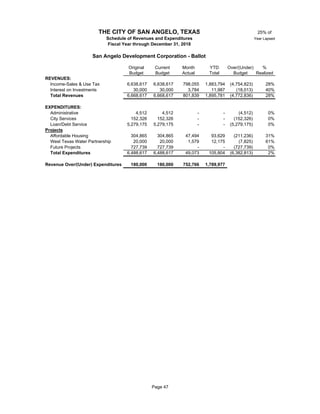25% of
Year Lapsed
Original Current Month YTD Over/(Under) %
Budget Budget Actual Total Budget Realized
REVENUES:
Income-Sales & Use Tax # 6,638,617 6,638,617 798,055 1,883,794 (4,754,823) 28%
Interest on Investments # 30,000 30,000 3,784 11,987 (18,013) 40%
Total Revenues 6,668,617 6,668,617 801,839 1,895,781 (4,772,836) 28%
EXPENDITURES:
Administrative 41 4,512 4,512 - - (4,512) 0%
City Services # 152,326 152,326 - - (152,326) 0%
Loan/Debt Service # 5,279,175 5,279,175 - - (5,279,175) 0%
Projects
Affordable Housing # 304,865 304,865 47,494 93,629 (211,236) 31%
West Texas Water Partnership # 20,000 20,000 1,579 12,175 (7,825) 61%
Future Projects # 727,739 727,739 - - (727,739) 0%
Total Expenditures 6,488,617 6,488,617 49,073 105,804 (6,382,813) 2%
Revenue Over/(Under) Expenditures 180,000 180,000 752,766 1,789,977
THE CITY OF SAN ANGELO, TEXAS
Schedule of Revenues and Expenditures
Fiscal Year through December 31, 2018
San Angelo Development Corporation - Ballot
Page 47
 