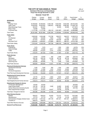 25% of
Year Lapsed
Original Current Month YTD YTD Over/(Under) %
Budget Budget Actual Total W/Enc Budget Realized
REVENUES:
Taxes
Property Taxes 34,356,663 34,356,663 4,463,158 4,633,409 4,633,409 (29,723,254) 13%
Sales Taxes 10 18,440,602 18,440,602 1,664,972 4,982,482 4,982,482 (13,458,120) 27%
Mixed Beverage Taxes 10 364,307 364,307 - 92,656 92,656 (271,651) 25%
Bingo Taxes 10 43,095 43,095 - - - (43,095) 0%
Franchise Fees 7,117,195 7,117,195 253,110 1,521,297 1,521,297 (5,595,898) 21%
Total Taxes 60,321,862 60,321,862 6,381,240 11,229,844 11,229,844 (49,092,018) 19%
Public Safety
Fire 3,650,000 4,244,486 313,758 648,573 648,573 (3,595,913) 15%
Fire Marshal 145,000 145,000 7,603 17,833 17,833 (127,167) 12%
Police 577,975 575,975 22,476 334,538 334,538 (241,437) 58%
Municipal Court 3,200,267 3,200,267 213,869 688,161 688,161 (2,512,106) 22%
Total Public Safety 7,573,242 8,165,728 557,706 1,689,105 1,689,105 (6,476,623) 21%
Public Works
Engineering 7,575 7,575 - 1,500 1,500 (6,075) 20%
Street & Bridge 10 45,500 45,500 6,611 6,563 6,563 (38,937) 14%
Traffic 166,000 314,227 5,191 13,524 13,524 (300,703) 4%
Total Public Works 219,075 367,302 11,802 21,587 21,587 (345,715) 6%
Public Services
Parks 10 32,000 32,000 440 2,286 2,286 (29,714) 7%
Recreation 338,100 338,100 10,708 89,136 89,136 (248,964) 26%
Nature Center 10 46,000 46,000 1,978 8,725 8,725 (37,275) 19%
Swimming Pool 183,500 183,500 75 1,438 1,438 (182,062) 1%
Total Public Services 599,600 599,600 13,201 101,585 101,585 (498,015) 17%
Planning & Development Services
Development Services 7,200 7,200 500 1,350 1,350 (5,850) 19%
Planning 51,500 51,500 1,470 16,222 16,222 (35,278) 31%
Permits & Inspections 643,800 643,800 38,505 119,455 119,455 (524,345) 19%
Total Planning & Development Services 702,500 702,500 40,475 137,027 137,027 (565,473) 20%
Neighborhood & Family Services
Animal Services 64,776 64,776 2,683 9,835 9,835 (54,941) 15%
Code Compliance 253,437 253,437 13,551 55,721 55,721 (197,716) 22%
Total Neighborhood & Family Services 318,213 318,213 16,234 65,556 65,556 (252,657) 21%
Departmental Charges for Service
Construction Management 60,000 60,000 - - - (60,000) 0%
Legal & Real Estate 148,126 148,126 3,269 34,890 34,890 (113,236) 24%
Human Resources (Crossing Guards10 131,333 131,333 - 36,228 36,228 (95,105) 28%
Other Departmental Charges 61,027 61,027 18,431 18,738 18,738 - 31%
Total Dept. Charges for Service 400,486 400,486 21,700 89,856 89,856 (310,630) 22%
Other Revenue Sources
Interest 508,523 508,523 55,650 175,157 175,157 (333,366) 34%
Miscellaneous 67,719 67,719 7,411 15,128 15,128 (52,591) 22%
Administrative Charges (Indirect Cost) 3,797,332 3,797,332 297,149 891,331 891,331 (2,906,001) 23%
Transfers In 436,414 436,414 - - - (436,414) 0%
Total Other Revenue Sources 4,809,988 4,809,988 360,210 1,081,616 1,081,616 (3,728,372) 22%
General Fund Revenues 74,944,966 75,685,679 7,402,568 14,416,176 14,416,176 (61,269,503) 19%
THE CITY OF SAN ANGELO, TEXAS
Schedule of Revenues and Expenditures
Fiscal Year through December 31, 2018
General - Fund 101
Page 3
 