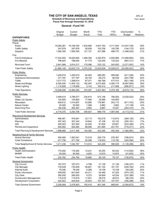 25% of
Year Lapsed
Original Current Month YTD YTD Over/(Under) %
Budget Budget Actual Total W/Enc Budget Realized
EXPENDITURES:
Public Safety
Police:
Police 19,065,281 19,158,783 1,534,606 4,647,793 4,711,054 (14,447,729) 25%
Traffic Safety 247,878 247,878 28,839 103,706 103,706 (144,172) 42%
Dispatch 1,580,305 1,585,305 121,127 321,588 486,770 (1,098,535) 31%
Fire:
Fire & Ambulance 17,532,042 18,020,892 1,468,789 4,302,975 4,550,999 (13,469,893) 25%
Fire Marshal 796,644 796,644 41,775 124,455 133,523 (663,121) 17%
Municipal Court 2,641,999 3,814,217 175,096 533,122 542,620 (3,271,597) 14%
Total Public Safety 41,864,149 43,623,719 3,370,232 10,033,639 10,528,672 (33,095,047) 24%
Public Works:
Engineering 1,200,910 1,200,910 92,483 289,283 289,582 (911,328) 24%
Operations Administration 371,797 371,797 29,193 89,215 90,039 (281,758) 24%
Traffic 1,017,772 1,298,614 87,071 194,768 477,415 (821,199) 37%
Street and Bridge 6,300,200 11,004,133 162,497 3,273,905 4,306,174 (6,697,959) 39%
Street Lighting 10 1,118,829 1,118,829 3,143 160,412 211,958 (906,871) 19%
Total Operations 10,009,508 14,994,283 374,387 4,007,583 5,375,168 (9,619,115) 36%
Public Services:
Parks 3,468,815 3,796,577 234,815 672,158 766,555 (3,030,022) 20%
Water Lily Garden 10 104,905 104,905 17,484 34,968 104,905 - 100%
Recreation 938,612 1,014,857 53,690 178,891 203,115 (811,742) 20%
Nature Center 10 20,000 20,000 1,288 2,862 2,862 (17,138) 14%
Swimming Pool 184,038 264,367 2,650 9,897 10,057 (254,310) 4%
Total Public Services 4,716,370 5,200,706 309,927 898,776 1,087,494 (4,113,212) 21%
Planning & Development Services
Administration 466,461 476,941 33,113 102,018 112,815 (364,126) 24%
Planning 307,343 307,343 19,644 47,108 52,152 (255,191) 17%
GIS 305,003 307,000 23,250 81,604 83,601 (223,399) 27%
Permits and Inspections 920,062 920,062 68,048 201,665 201,791 (718,271) 22%
Total Planning & Development Services 1,998,869 2,011,346 144,055 432,395 450,359 (1,560,987) 22%
Neighborhood & Family Services
Animal Services 939,480 1,063,041 73,518 205,776 276,367 (786,674) 26%
Code Compliance 471,756 471,756 40,396 118,633 119,162 (352,594) 25%
Total Neighborhood & Family Services 1,411,236 1,534,797 113,914 324,409 395,529 (1,139,268) 26%
Public Health:
Health Administration 179,282 179,282 14,241 45,254 65,232 (114,050) 36%
MHMR 10 55,500 55,500 4,625 13,875 13,875 (41,625) 25%
Total Public Health 234,782 234,782 18,866 59,129 79,107 (155,675) 34%
General Government:
City Council 187,473 187,473 4,799 21,136 21,136 (166,337) 11%
City Manager 730,939 730,939 58,691 181,102 181,157 (549,782) 25%
Internal Audit 78,346 78,346 6,369 19,108 19,108 (59,238) 24%
Public Information 458,600 641,644 24,211 64,469 67,524 (574,120) 11%
City Clerk 280,930 280,930 9,375 38,909 43,534 (237,396) 15%
Construction Management 115,618 115,618 11,051 28,915 28,915 (86,703) 25%
Development Corporation 444,003 444,003 35,923 107,707 107,707 (336,296) 24%
Total General Government 2,295,909 2,478,953 150,419 461,346 469,081 (2,009,872) 19%
THE CITY OF SAN ANGELO, TEXAS
Schedule of Revenues and Expenditures
Fiscal Year through December 31, 2018
General - Fund 101
Page 4
 