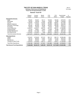 25% of
Year Lapsed
Original Current Month YTD YTD Over/(Under) %
Budget Budget Actual Total W/Enc Budget Realized
THE CITY OF SAN ANGELO, TEXAS
Schedule of Revenues and Expenditures
Fiscal Year through December 31, 2018
General - Fund 101
Administrative Services:
Legal 679,291 702,291 55,111 164,039 165,254 (537,037) 24%
Real Estate 190,030 190,030 19,095 45,269 45,386 (144,644) 24%
Finance 1,745,804 1,746,357 133,564 397,686 928,821 (817,536) 53%
Billing & Collections 750,112 753,506 60,676 159,688 369,304 (384,202) 49%
Information Technology 653,282 853,282 38,786 254,440 260,265 (593,017) 31%
Purchasing 183,879 183,879 14,902 39,326 39,326 (144,553) 21%
Human Resources 2,435,977 2,435,977 209,715 661,018 669,121 (1,766,856) 27%
Crossing Guards 131,333 148,801 12,602 40,289 40,289 (108,512) 27%
Facilities Maintenance 692,062 1,211,982 40,517 146,922 267,849 (944,133) 22%
Non-Departmental 1,210,207 1,210,207 1,296 296,912 296,912 (913,295) 25%
Total Administrative Services 8,671,977 9,436,312 586,264 2,205,589 3,082,527 (6,353,785) 33%
Other Expenditures
Capital 1,819,521 2,728,463 227,372 682,115 682,115 (2,046,348) 25%
Grants 394,772 564,970 47,081 141,243 141,243 (423,727) 25%
Debt Service 200,000 200,000 16,667 50,000 50,000 (150,000) 25%
Transfers to Other Funds 1,327,873 1,514,043 126,171 378,511 378,511 (1,135,532) 25%
Total Other Expenditures 3,742,166 5,007,476 417,291 1,251,869 1,251,869 (3,755,607) 25%
Total General Fund Expenditures 74,944,966 84,522,374 5,485,355 19,674,735 22,719,806 (61,802,568) 27%
Page 5
 