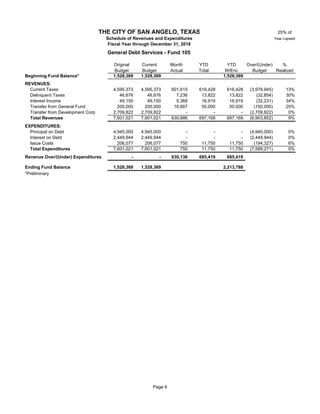 25% of
Year Lapsed
Original Current Month YTD YTD Over/(Under) %
Budget Budget Actual Total W/Enc Budget Realized
Beginning Fund Balance* 1,528,369 1,528,369 1,528,369
REVENUES:
Current Taxes 10 4,595,373 4,595,373 601,615 616,428 616,428 (3,978,945) 13%
Delinquent Taxes 10 46,676 46,676 7,236 13,822 13,822 (32,854) 30%
Interest Income 49,150 49,150 5,368 16,919 16,919 (32,231) 34%
Transfer from General Fund 10 200,000 200,000 16,667 50,000 50,000 (150,000) 25%
Transfer from Development Corp 10 2,709,822 2,709,822 - - - (2,709,822) 0%
Total Revenues 7,601,021 7,601,021 630,886 697,169 697,169 (6,903,852) 9%
EXPENDITURES:
Principal on Debt 10 4,945,000 4,945,000 - - - (4,945,000) 0%
Interest on Debt 10 2,449,944 2,449,944 - - - (2,449,944) 0%
Issue Costs 10 206,077 206,077 750 11,750 11,750 (194,327) 6%
Total Expenditures 7,601,021 7,601,021 750 11,750 11,750 (7,589,271) 0%
Revenue Over/(Under) Expenditures - - 630,136 685,419 685,419
Ending Fund Balance 1,528,369 1,528,369 2,213,788
*Preliminary
THE CITY OF SAN ANGELO, TEXAS
Schedule of Revenues and Expenditures
Fiscal Year through December 31, 2018
General Debt Services - Fund 105
Page 6
 