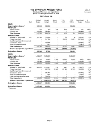 25% of
Year Lapsed
Original Current Month YTD YTD Over/(Under) %
Dept Budget Budget Actual Total W/Enc Budget Realized
SOUTH
Beginning Zone Balance* 599,548 599,548 599,548
REVENUES:
Interest Income 332 332 195 614 614 282 185%
Property Tax 10 245,448 245,448 - - - (245,448) 0%
Total Revenues 245,780 245,780 195 614 614 (245,166) 0%
EXPENDITURES:
Available for Assignment 2910 245,780 308,580 - 38 38 (308,542) 0%
Private Incentives 10 - 317,242 - 19,273 19,273 (297,969) 6%
MLK Transportation Enhancement 10 - - - - - - 0%
Chadbourne Street 10 - 159,825 - - - (159,825) 0%
Street Scape Maintenance 10 - 2,473 - - - (2,473) 0%
Total Expenditures 245,780 788,120 - 19,311 19,311 (768,809) 2%
Revenue Over/(Under) Expenditures - (542,340) 195 (18,697) (18,697)
Ending Zone Balance 599,548 57,208 580,851
NORTH
Beginning Zone Balance* 1,458,047 1,458,047 1,458,047
REVENUES:
Interest Income 10,302 10,302 6,046 19,055 19,055 8,753 185%
Property Tax 10 539,548 539,548 - - - (539,548) 0%
Total Revenues 549,850 549,850 6,046 19,055 19,055 (530,795) 3%
EXPENDITURES:
Available for Assignment 2920 549,850 1,114,921 114 647 647 (1,114,274) 0%
Private Incentives 10 - 282,708 67,500 87,125 87,125 (195,583) 31%
MLK Transportation Enhancement 10 - - - - - - 0%
Chadbourne Street 10 - 141,794 - - - (141,794) 0%
Street Scape Maintenance 10 - 2,924 - - - (2,924) 0%
Public Improvements Set Aside 10 - 103,740 - - - (103,740) 0%
Total Expenditures 549,850 1,646,087 67,614 87,772 87,772 (1,558,315) 5%
Revenue Over/(Under) Expenditures - (1,096,237) (61,568) (68,717) (68,717)
Ending Zone Balance 1,458,047 361,810 1,389,330
Ending Fund Balance 2,057,595 419,018 1,970,181
*Preliminary
THE CITY OF SAN ANGELO, TEXAS
Schedule of Revenues and Expenditures
Fiscal Year through December 31, 2018
TIRZ - Fund 106
Page 7
 