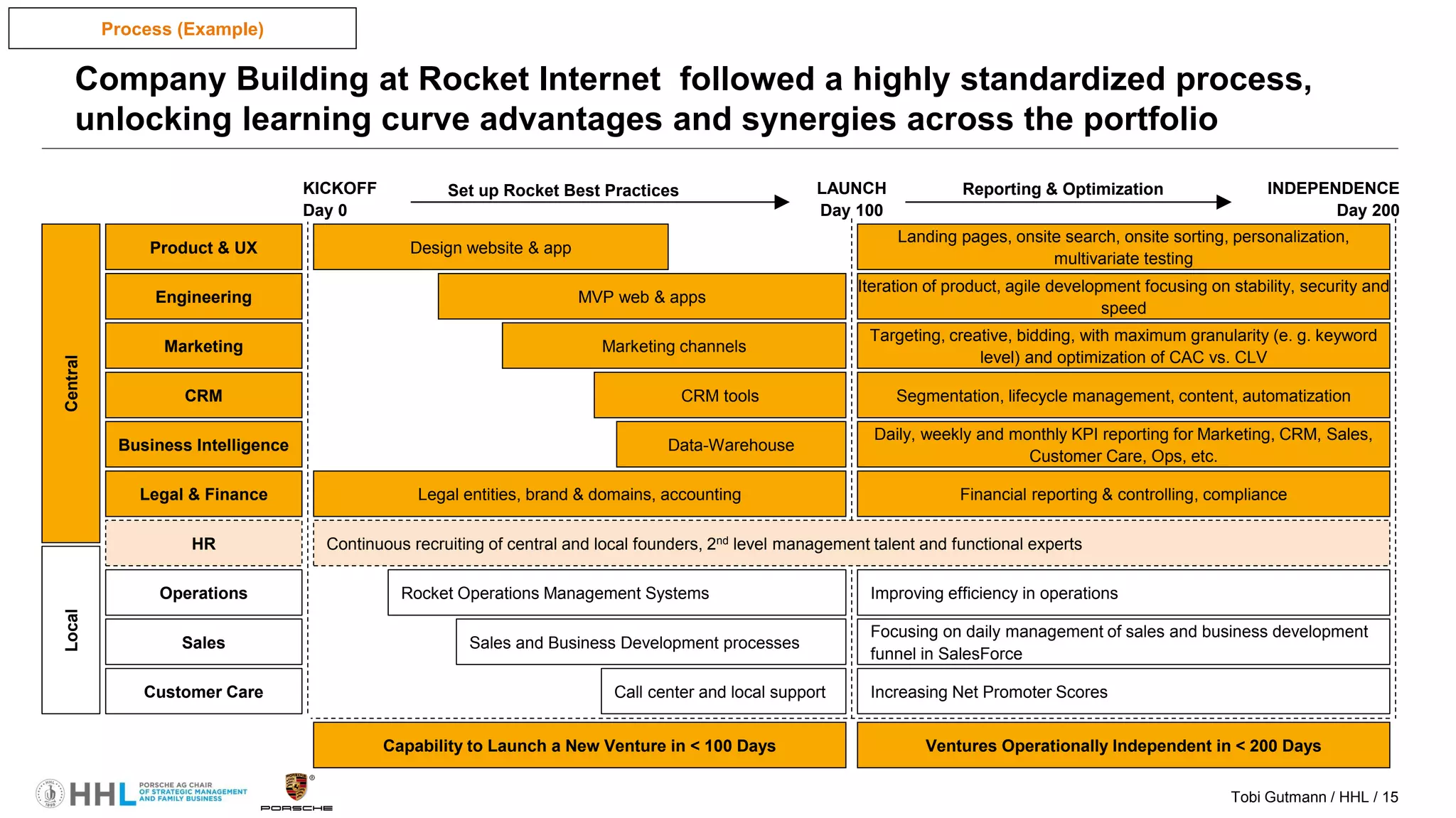 Tobi Gutmann / HHL / 15
Company Building at Rocket Internet followed a highly standardized process,
unlocking learning curve advantages and synergies across the portfolio
LocalCentral
KICKOFF
Day 0
Design website & app
MVP web & apps
Marketing channels
CRM tools
Data-Warehouse
Legal entities, brand & domains, accounting
Rocket Operations Management Systems
Sales and Business Development processes
Call center and local support
Ventures Operationally Independent in < 200 Days
Landing pages, onsite search, onsite sorting, personalization,
multivariate testing
Iteration of product, agile development focusing on stability, security and
speed
Targeting, creative, bidding, with maximum granularity (e. g. keyword
level) and optimization of CAC vs. CLV
Segmentation, lifecycle management, content, automatization
Daily, weekly and monthly KPI reporting for Marketing, CRM, Sales,
Customer Care, Ops, etc.
Financial reporting & controlling, compliance
Improving efficiency in operations
Focusing on daily management of sales and business development
funnel in SalesForce
Increasing Net Promoter Scores
Capability to Launch a New Venture in < 100 Days
INDEPENDENCE
Day 200
LAUNCH
Day 100
Set up Rocket Best Practices Reporting & Optimization
Product & UX
Engineering
Marketing
CRM
Business Intelligence
Legal & Finance
HR
Operations
Sales
Customer Care
Continuous recruiting of central and local founders, 2nd level management talent and functional experts
Process (Example)
 