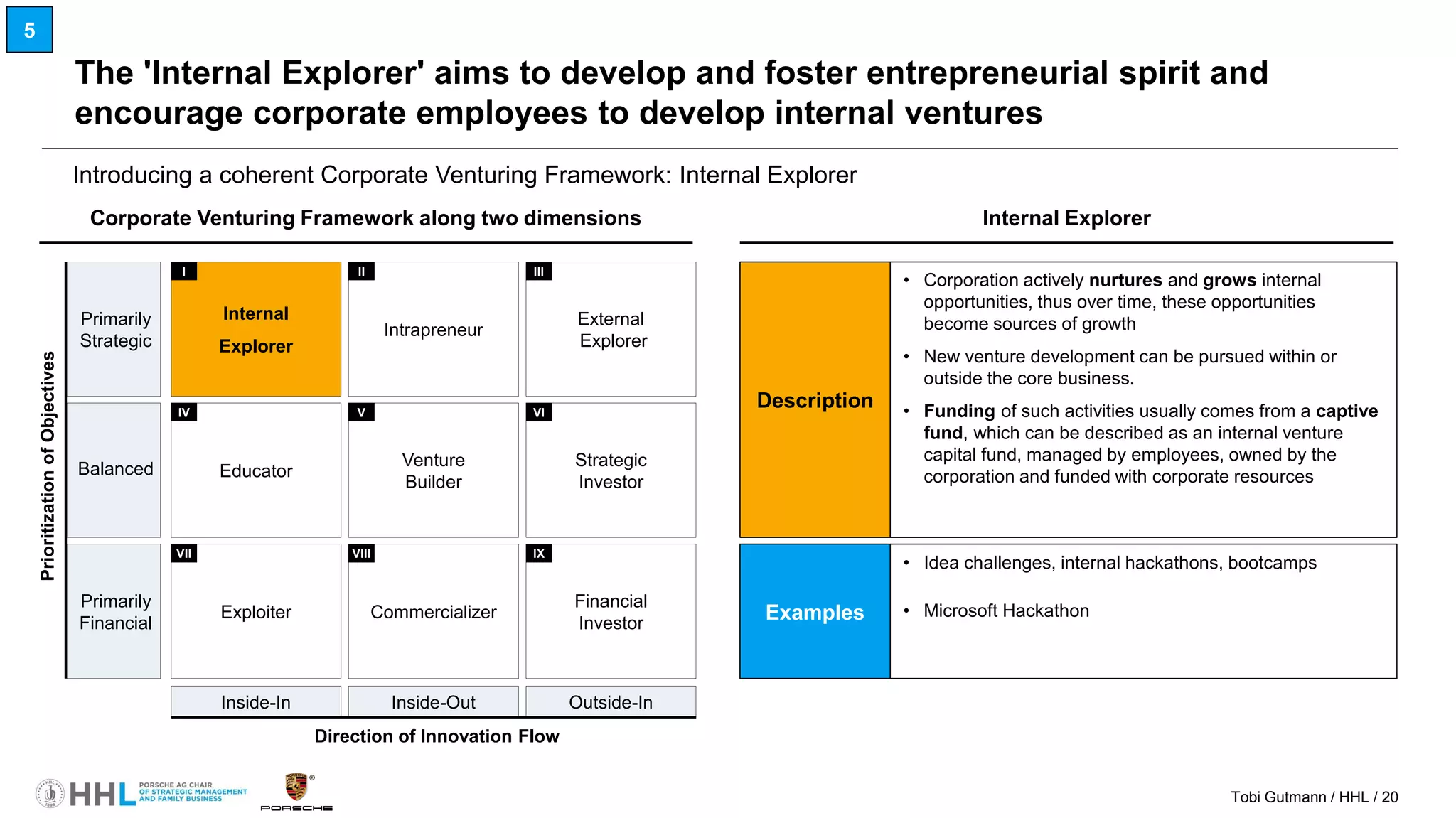 Tobi Gutmann / HHL / 20
Examples
The 'Internal Explorer' aims to develop and foster entrepreneurial spirit and
encourage corporate employees to develop internal ventures
Corporate Venturing Framework along two dimensions
Direction of Innovation Flow
PrioritizationofObjectives
Inside-In Inside-Out Outside-In
Financial
Investor
Exploiter
Strategic
Investor
Commercializer
Venture
Builder
Educator
External
Explorer
Intrapreneur
Internal
Explorer
VII VIII IX
IV V VI
I II III
Balanced
Primarily
Financial
Primarily
Strategic
Introducing a coherent Corporate Venturing Framework: Internal Explorer
Internal Explorer
Description
• Corporation actively nurtures and grows internal
opportunities, thus over time, these opportunities
become sources of growth
• New venture development can be pursued within or
outside the core business.
• Funding of such activities usually comes from a captive
fund, which can be described as an internal venture
capital fund, managed by employees, owned by the
corporation and funded with corporate resources
• Idea challenges, internal hackathons, bootcamps
• Microsoft Hackathon
5
 