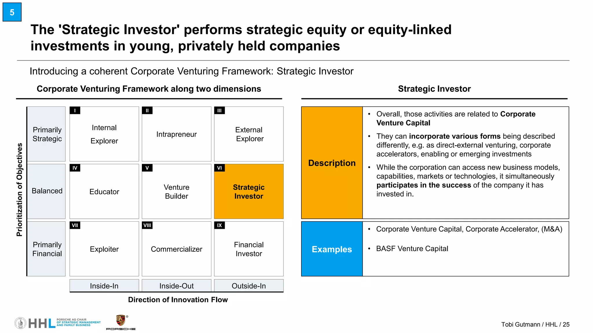 Tobi Gutmann / HHL / 25
Examples
The 'Strategic Investor' performs strategic equity or equity-linked
investments in young, privately held companies
Corporate Venturing Framework along two dimensions
Direction of Innovation Flow
PrioritizationofObjectives
Inside-In Inside-Out Outside-In
Financial
Investor
Exploiter
Strategic
Investor
Commercializer
Venture
Builder
Educator
External
Explorer
Intrapreneur
Internal
Explorer
VII VIII IX
IV V VI
I II III
Balanced
Primarily
Financial
Primarily
Strategic
Introducing a coherent Corporate Venturing Framework: Strategic Investor
Strategic Investor
Description
• Overall, those activities are related to Corporate
Venture Capital
• They can incorporate various forms being described
differently, e.g. as direct-external venturing, corporate
accelerators, enabling or emerging investments
• While the corporation can access new business models,
capabilities, markets or technologies, it simultaneously
participates in the success of the company it has
invested in.
• Corporate Venture Capital, Corporate Accelerator, (M&A)
• BASF Venture Capital
5
 
