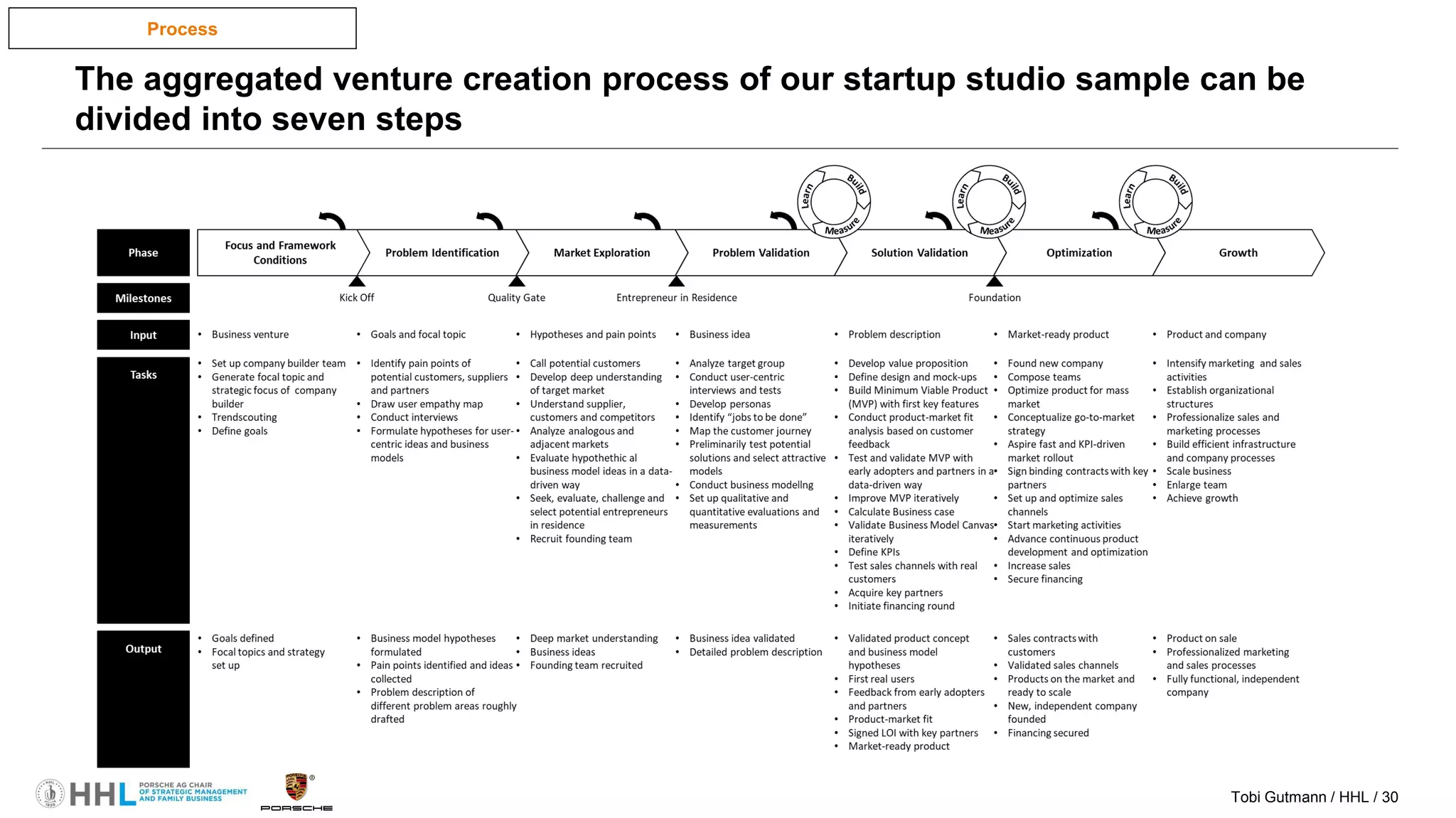 Tobi Gutmann / HHL / 30
Process
The aggregated venture creation process of our startup studio sample can be
divided into seven steps
 