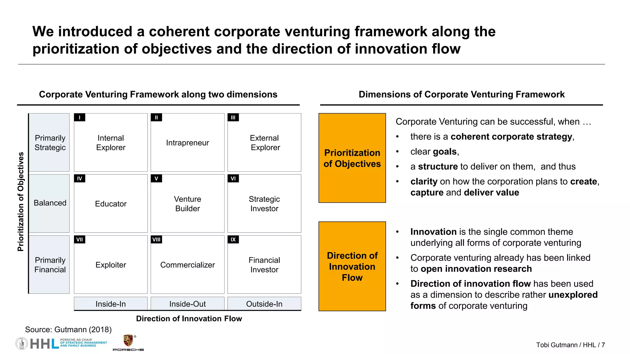Tobi Gutmann / HHL / 7
We introduced a coherent corporate venturing framework along the
prioritization of objectives and the direction of innovation flow
Corporate Venturing Framework along two dimensions
Direction of Innovation Flow
PrioritizationofObjectives
Inside-In Inside-Out Outside-In
Financial
Investor
Exploiter
Strategic
Investor
Commercializer
Venture
Builder
Educator
External
Explorer
Intrapreneur
Internal
Explorer
VII VIII IX
IV V VI
I II III
Balanced
Primarily
Financial
Primarily
Strategic
Dimensions of Corporate Venturing Framework
Prioritization
of Objectives
Direction of
Innovation
Flow
Corporate Venturing can be successful, when …
• there is a coherent corporate strategy,
• clear goals,
• a structure to deliver on them, and thus
• clarity on how the corporation plans to create,
capture and deliver value
• Innovation is the single common theme
underlying all forms of corporate venturing
• Corporate venturing already has been linked
to open innovation research
• Direction of innovation flow has been used
as a dimension to describe rather unexplored
forms of corporate venturing
Source: Gutmann (2018)
 