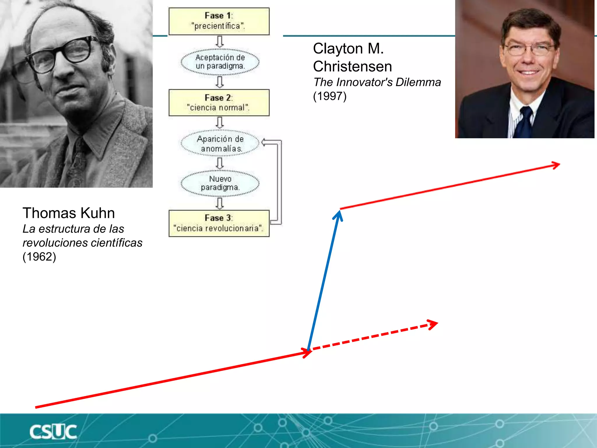 Clayton M.
Christensen
The Innovator's Dilemma
(1997)
Thomas Kuhn
La estructura de las
revoluciones científicas
(1962)
 