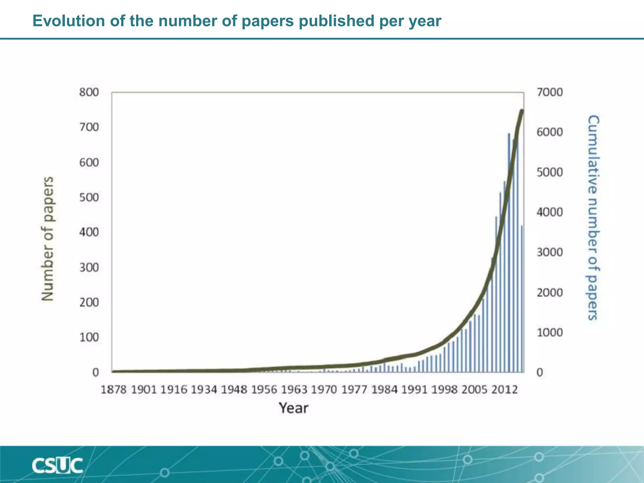 Evolution of the number of papers published per year
 