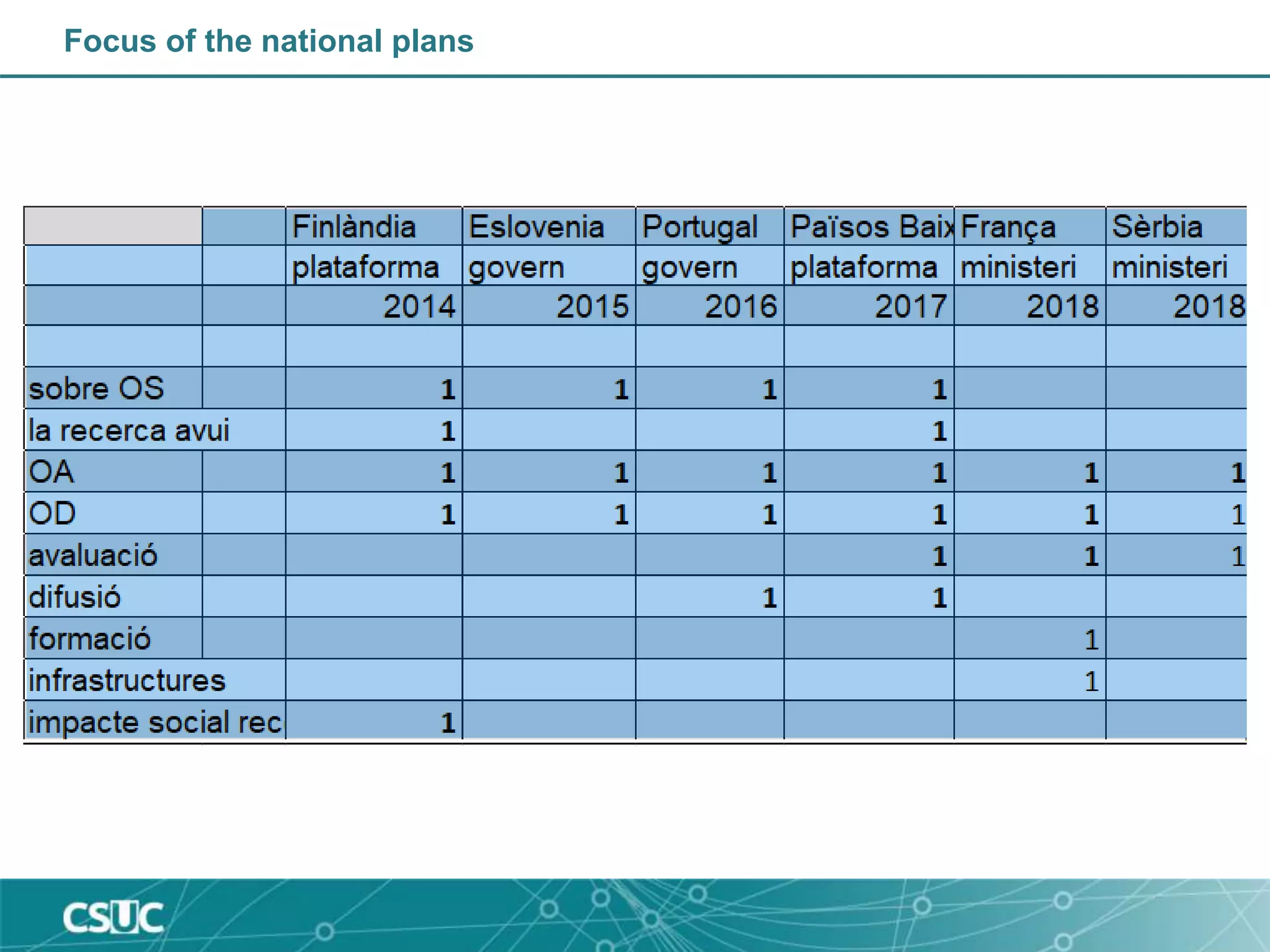 Focus of the national plans
 