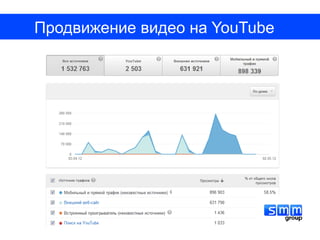 Продвижение видео на YouTube
 