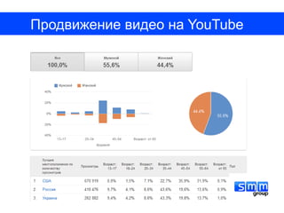 Продвижение видео на YouTube
 