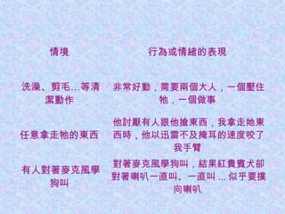 情境 行為或情緒的表現
洗澡、剪毛…等清
潔動作
非常好動，需要兩個大人，一個壓住
牠，一個做事
任意拿走牠的東西
他討厭有人跟他搶東西，我拿走她東
西時，他以迅雷不及掩耳的速度咬了
我手臂
有人對著麥克風學
狗叫
對著麥克風學狗叫，結果紅貴賓犬卻
對著喇叭一直叫、一直叫 ... 似乎要撲
向喇叭
 