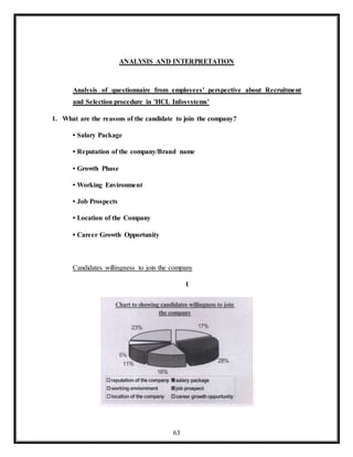 63
ANALYSIS AND INTERPRETATION
Analysis of questionnaire from employees' perspective about Recruitment
and Selection procedure in 'HCL Infosvstems'
1. What are the reasons of the candidate to join the company?
• Salary Package
• Reputation of the company/Brand name
• Growth Phase
• Working Environment
• Job Prospects
• Location of the Company
• Career Growth Opportunity
Candidates willingness to join the company
1
 