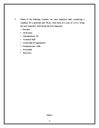 71
7. Which of the following variables are more important while considering a
candidate for a particular job? Please rank them on a scale of 1 to 8, 1 being
the most important and 8 being the least important.
• Potential
• Motivation
• Organizational Fit
• Technical Skill
• Leadership (If appropriate)
• Communication skills
• Personality
• Innovative
Table-1
 