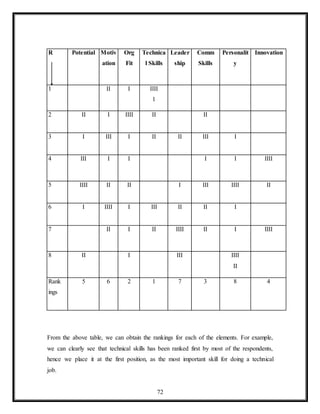 72
R Potential Motiv
ation
Org
Fit
Technica
l Skills
Leader
ship
Comm
Skills
Personalit
y
Innovation
1 II I IIII
1
2 II I IIII II II
3 I III I II II III I
4 III I I I I IIII
5 IIII II II I III IIII II
6 I IIII I III II II I
7 II I II IIII II I IIII
8 II I III IIII
II
Rank
ings
5 6 2 1 7 3 8 4
From the above table, we can obtain the rankings for each of the elements. For example,
we can clearly see that technical skills has been ranked first by most of the respondents,
hence we place it at the first position, as the most important skill for doing a technical
job.
 