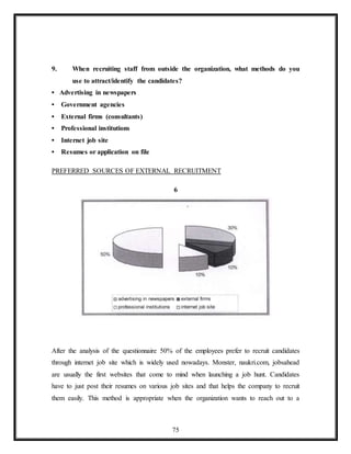 75
9. When recruiting staff from outside the organization, what methods do you
use to attract/identify the candidates?
• Advertising in newspapers
• Government agencies
• External firms (consultants)
• Professional institutions
• Internet job site
• Resumes or application on file
PREFERRED SOURCES OF EXTERNAL RECRUITMENT
6
After the analysis of the questionnaire 50% of the employees prefer to recruit candidates
through internet job site which is widely used nowadays. Monster, naukri.com, jobsahead
are usually the first websites that come to mind when launching a job hunt. Candidates
have to just post their resumes on various job sites and that helps the company to recruit
them easily. This method is appropriate when the organization wants to reach out to a
 