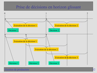 12
Gestion de production
Prise de décisions en horizon glissant
0 2
1
Décision 1 Décision 3
Décision 2
Décision 2
Décision 1
Exécution de la décision 1 Exécution de la décision 2
Exécution de la décision 1
Exécution de la décision 2
Exécution de la décision 3
 