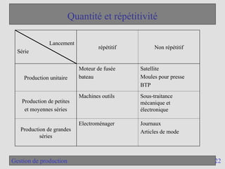 22
Gestion de production
Quantité et répétitivité
Lancement
Série
répétitif Non répétitif
Production unitaire
Moteur de fusée
bateau
Satellite
Moules pour presse
BTP
Production de petites
et moyennes séries
Machines outils Sous-traitance
mécanique et
électronique
Production de grandes
séries
Electroménager Journaux
Articles de mode
 