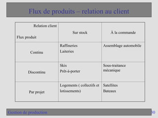 30
Gestion de production
Flux de produits – relation au client
Relation client
Flux produit
Sur stock À la commande
Continu
Raffineries
Laiteries
Assemblage automobile
Discontinu
Skis
Prêt-à-porter
Sous-traitance
mécanique
Par projet
Logements ( collectifs et
lotissements)
Satellites
Bateaux
 