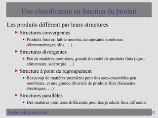 32
Gestion de production
Une classification en fonction du produit
Les produits diffèrent par leurs structures
► Structures convergentes
■ Produits finis en faible nombre, composants nombreux
(électroménager, skis, …)
► Structures divergentes
■ Peu de matières premières, grande diversité de produits finis (agro-
alimentaire, sidérurgie, …)
► Structure à point de regroupement
■ Beaucoup de matières premières pour des sous-ensembles peu
nombreux, et une grande diversité de produits finis (faisceaux
électriques, …)
► Structures parallèles
■ Des matières premières différentes pour des produits finis différents
 
