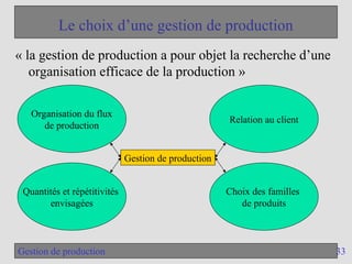 33
Gestion de production
Le choix d’une gestion de production
« la gestion de production a pour objet la recherche d’une
organisation efficace de la production »
Gestion de production
Organisation du flux
de production
Choix des familles
de produits
Quantités et répétitivités
envisagées
Relation au client
 
