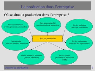 5
Gestion de production
La production dans l’entreprise
Où se situe la production dans l’entreprise ?
Service commercial
(ventes, prises de commandes)
Service logistique
(stockage, distribution)
Service production
Service achat
(achat des matières premières)
Service maintenance
(entretien des équipements)
Service ressources humaines
(gestion, formation)
Service qualité
(procédure de production,
MSP)
Service comptabilité
(suivi des coûts de production)
 