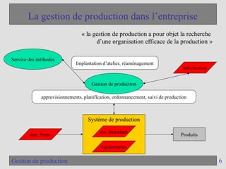 6
Gestion de production
La gestion de production dans l’entreprise
approvisionnements, planification, ordonnancement, suivi de production
Gestion de production
information
mat. Prem.
Système de production
équipements
res. humaines
Produits
Service des méthodes
Implantation d’atelier, réaménagement
« la gestion de production a pour objet la recherche
d’une organisation efficace de la production »
 