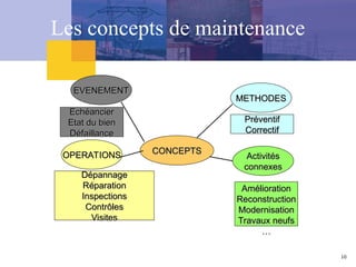 Les concepts de maintenance
10
CONCEPTS
CONCEPTS
EVENEMENT
EVENEMENT
Echéancier
Echéancier
Etat du bien
Etat du bien
Défaillance
Défaillance
METHODES
METHODES
Préventif
Préventif
Correctif
Correctif
OPERATIONS
OPERATIONS
Dépannage
Dépannage
Réparation
Réparation
Inspections
Inspections
Contrôles
Contrôles
Visites
Visites
Activités
Activités
connexes
connexes
Amélioration
Amélioration
Reconstruction
Reconstruction
Modernisation
Modernisation
Travaux neufs
Travaux neufs
…
…
 