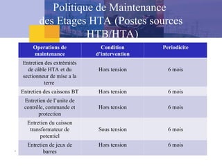 Operations de
maintenance
Condition
d’intervention
Periodicite
Entretien des extrémités
de câble HTA et du
sectionneur de mise a la
terre
Hors tension 6 mois
Entretien des caissons BT Hors tension 6 mois
Entretien de l’unite de
contrôle, commande et
protection
Hors tension 6 mois
Entretien du caisson
transformateur de
potentiel
Sous tension 6 mois
Entretien de jeux de
barres
Hors tension 6 mois
Politique de Maintenance
des Etages HTA (Postes sources
HTB/HTA)
 